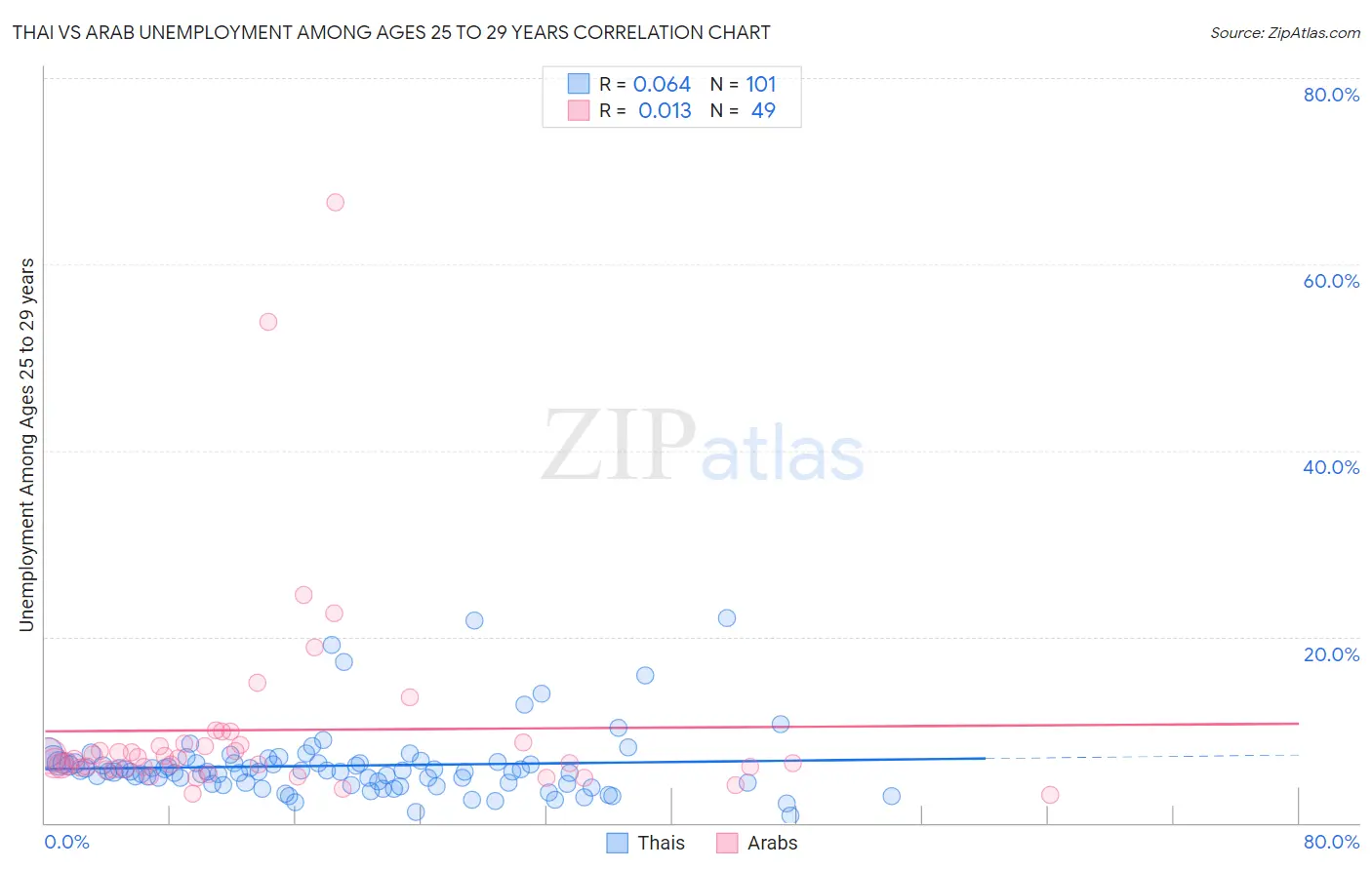 Thai vs Arab Unemployment Among Ages 25 to 29 years
