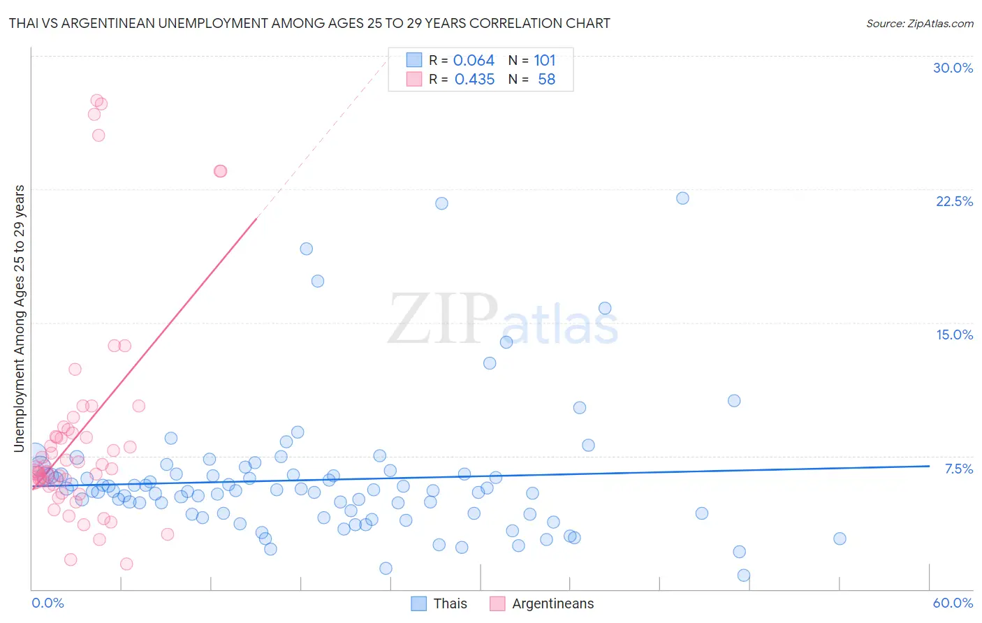 Thai vs Argentinean Unemployment Among Ages 25 to 29 years