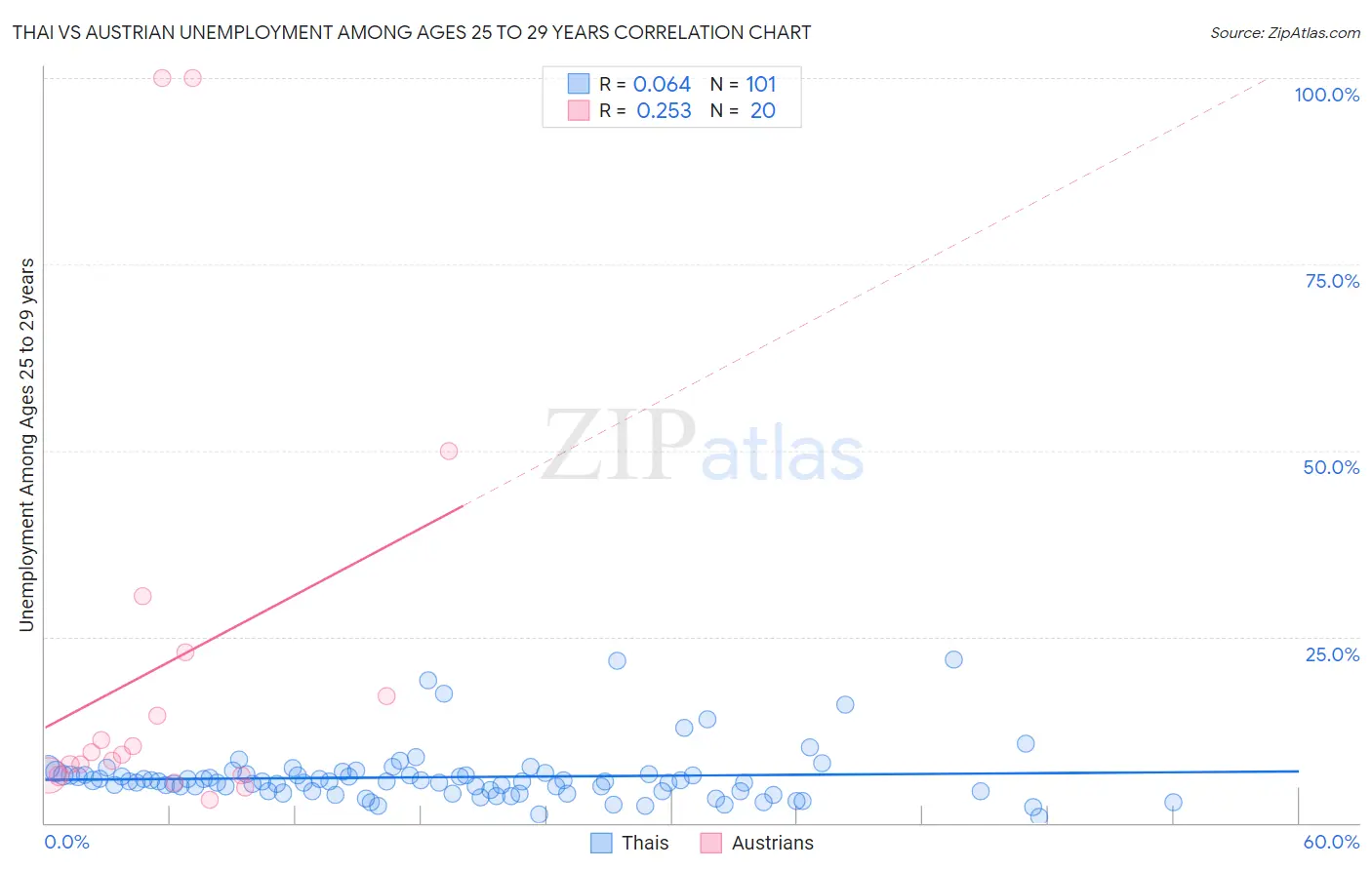 Thai vs Austrian Unemployment Among Ages 25 to 29 years