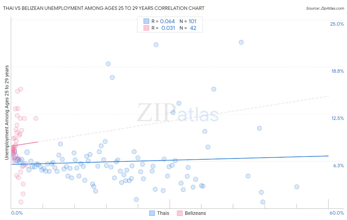 Thai vs Belizean Unemployment Among Ages 25 to 29 years