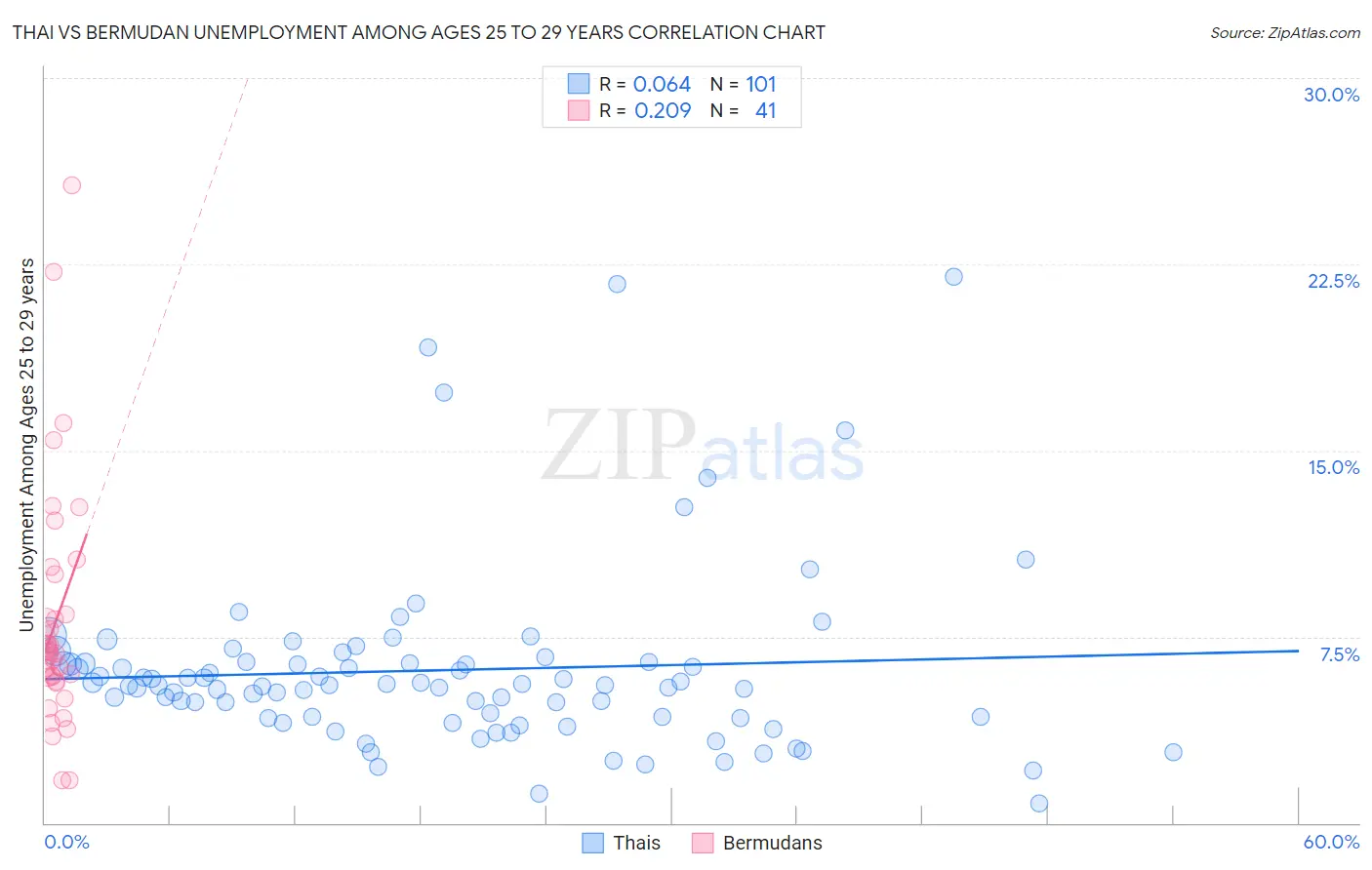 Thai vs Bermudan Unemployment Among Ages 25 to 29 years