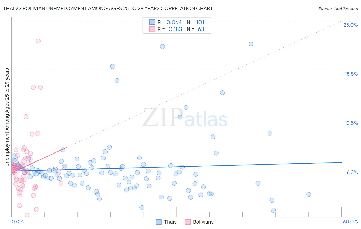 Thai vs Bolivian Unemployment Among Ages 25 to 29 years