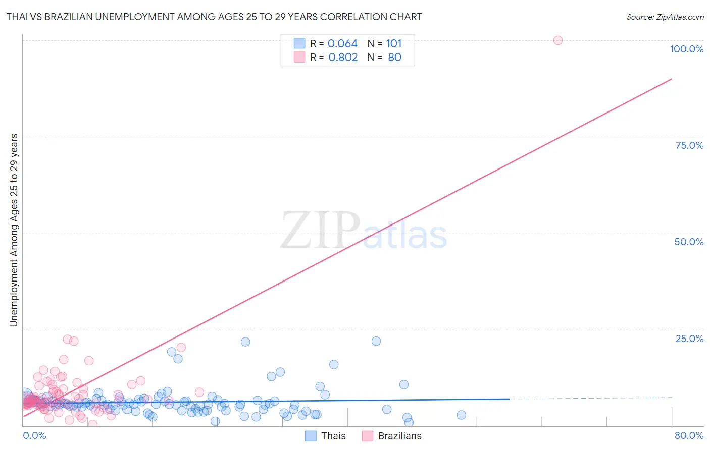 Thai vs Brazilian Unemployment Among Ages 25 to 29 years