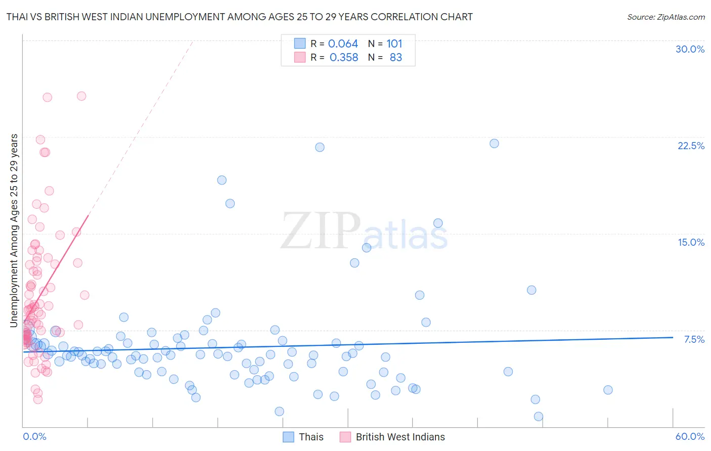 Thai vs British West Indian Unemployment Among Ages 25 to 29 years