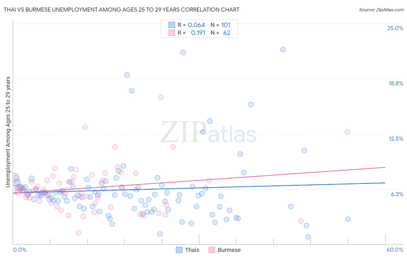 Thai vs Burmese Unemployment Among Ages 25 to 29 years
