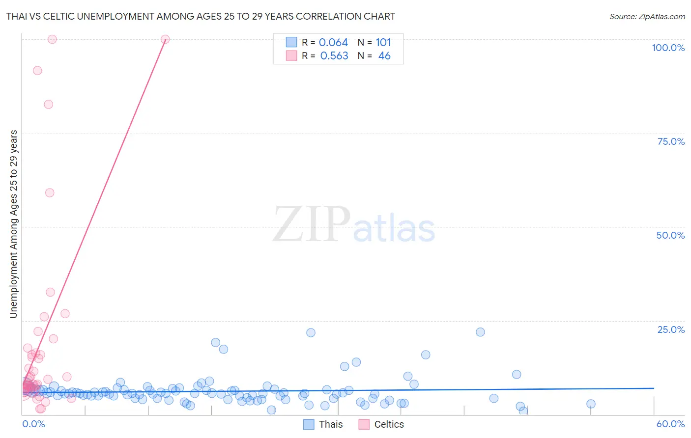 Thai vs Celtic Unemployment Among Ages 25 to 29 years