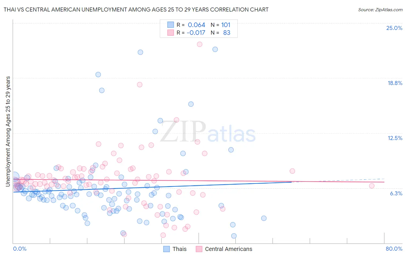 Thai vs Central American Unemployment Among Ages 25 to 29 years