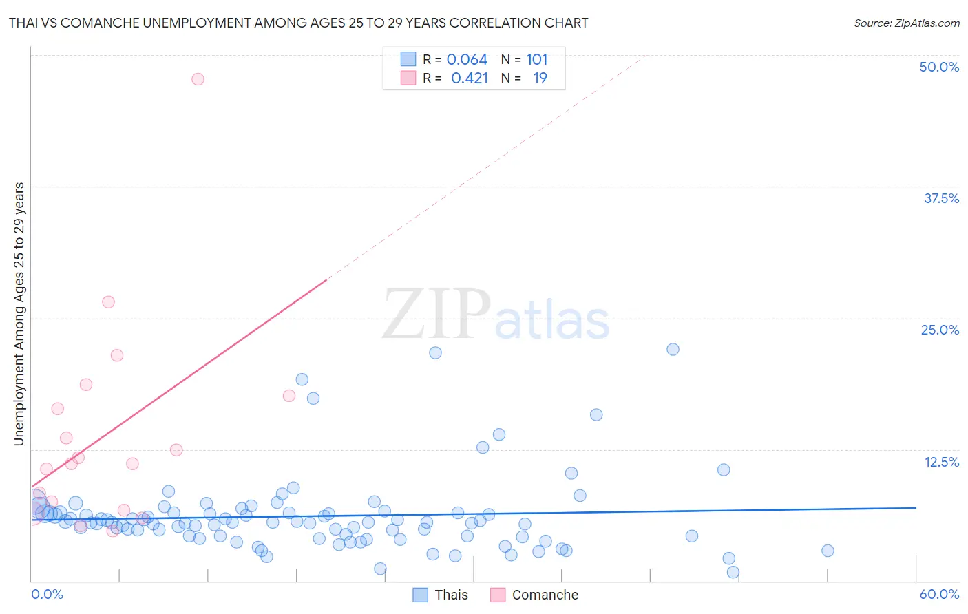 Thai vs Comanche Unemployment Among Ages 25 to 29 years