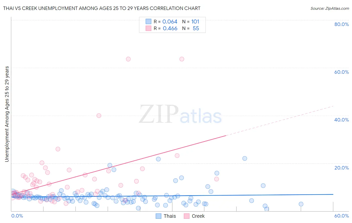 Thai vs Creek Unemployment Among Ages 25 to 29 years