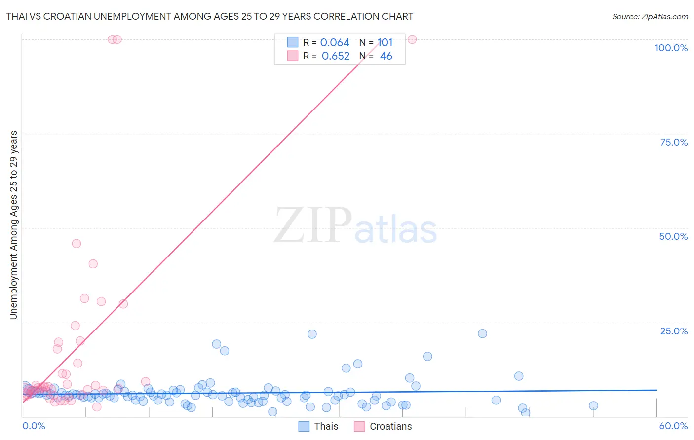 Thai vs Croatian Unemployment Among Ages 25 to 29 years