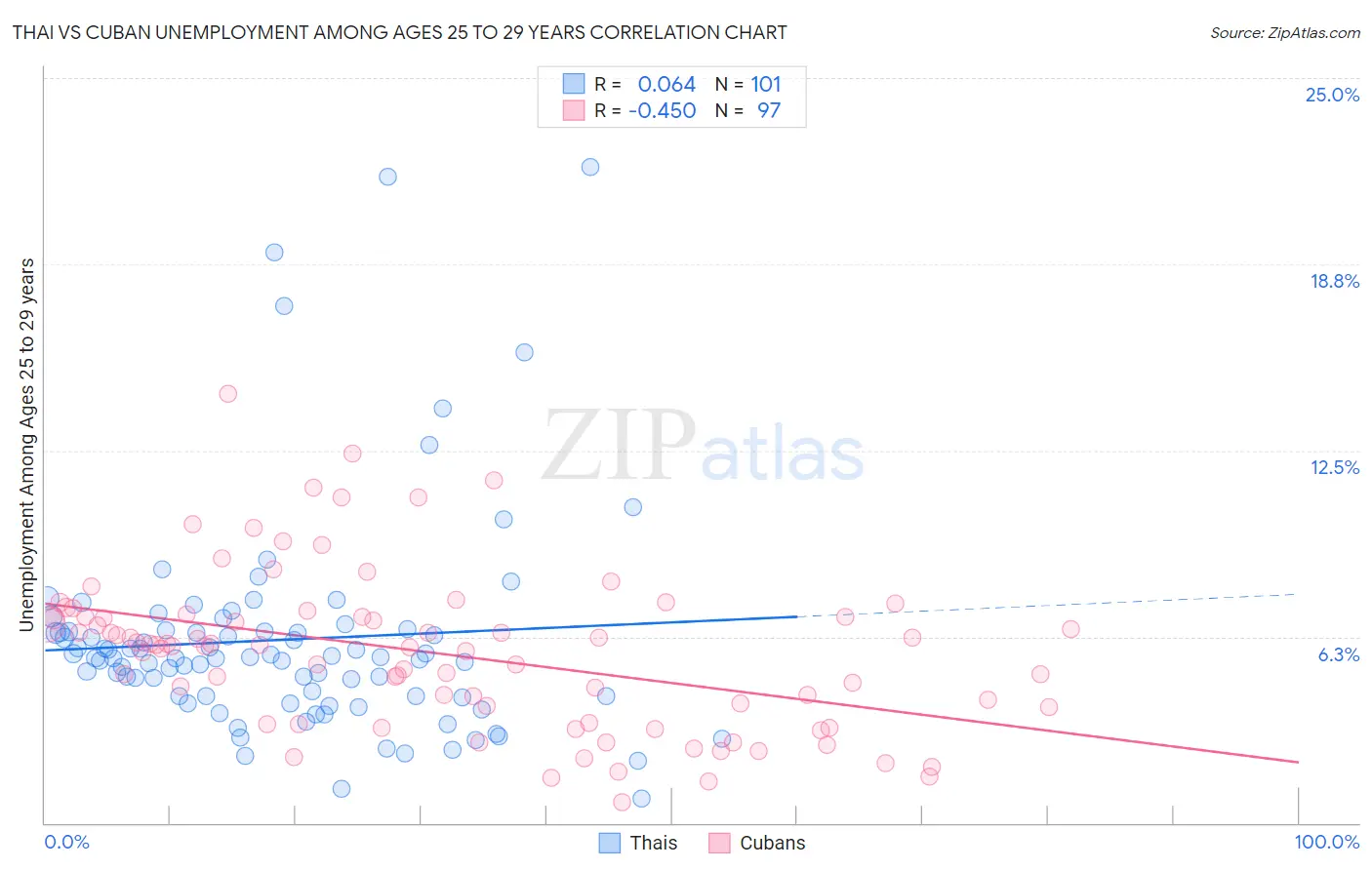 Thai vs Cuban Unemployment Among Ages 25 to 29 years