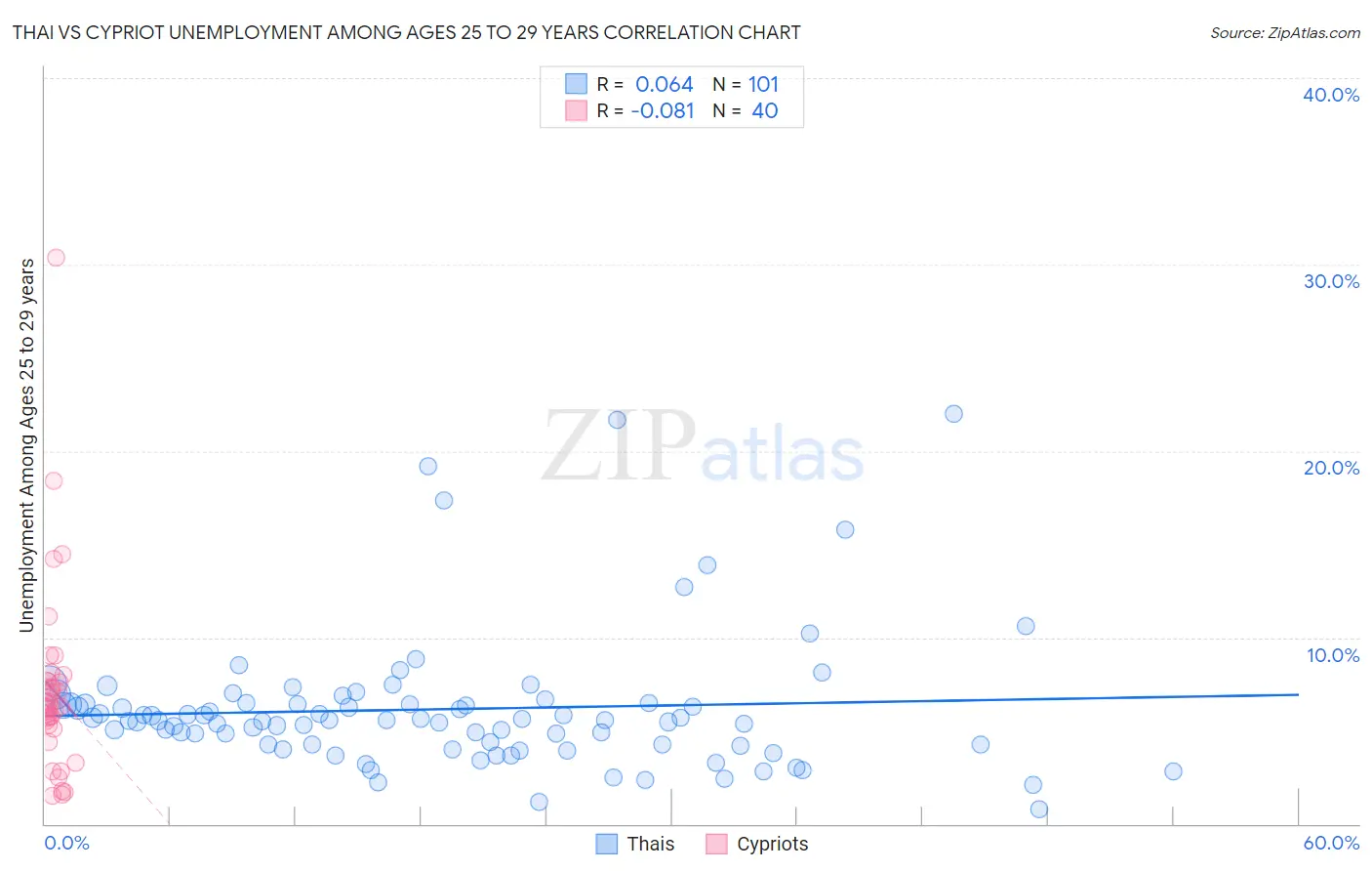 Thai vs Cypriot Unemployment Among Ages 25 to 29 years