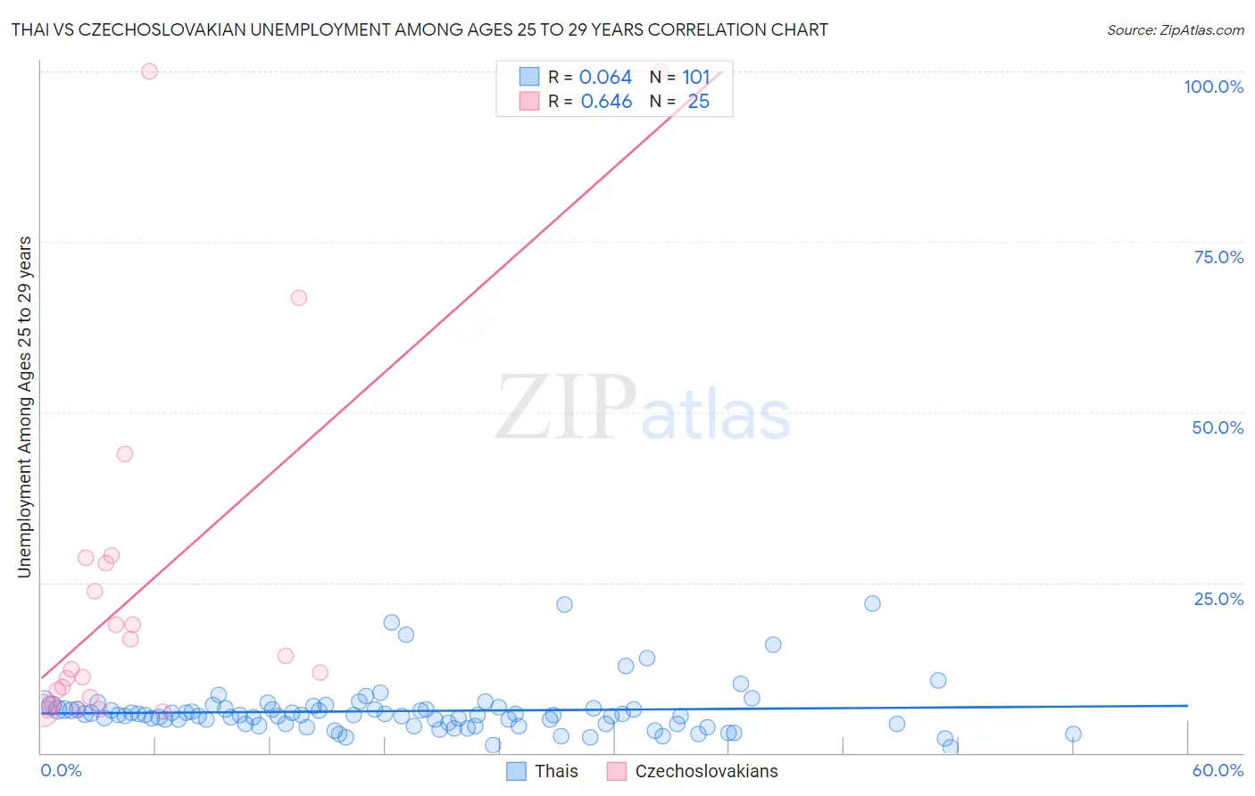 Thai vs Czechoslovakian Unemployment Among Ages 25 to 29 years