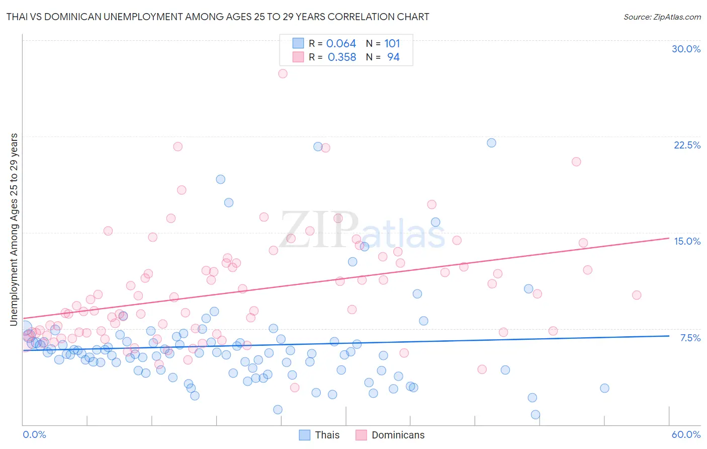 Thai vs Dominican Unemployment Among Ages 25 to 29 years
