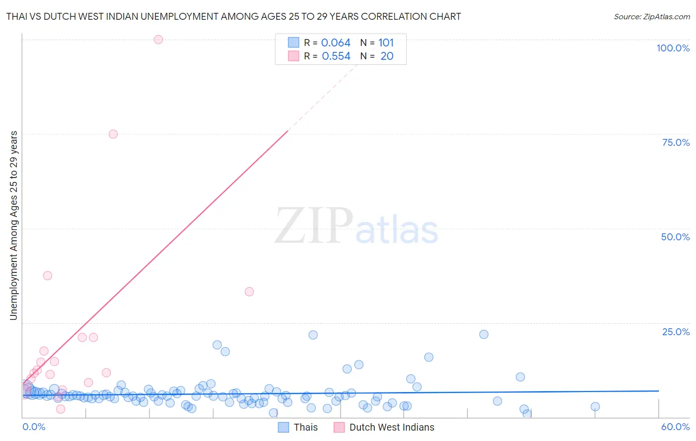 Thai vs Dutch West Indian Unemployment Among Ages 25 to 29 years