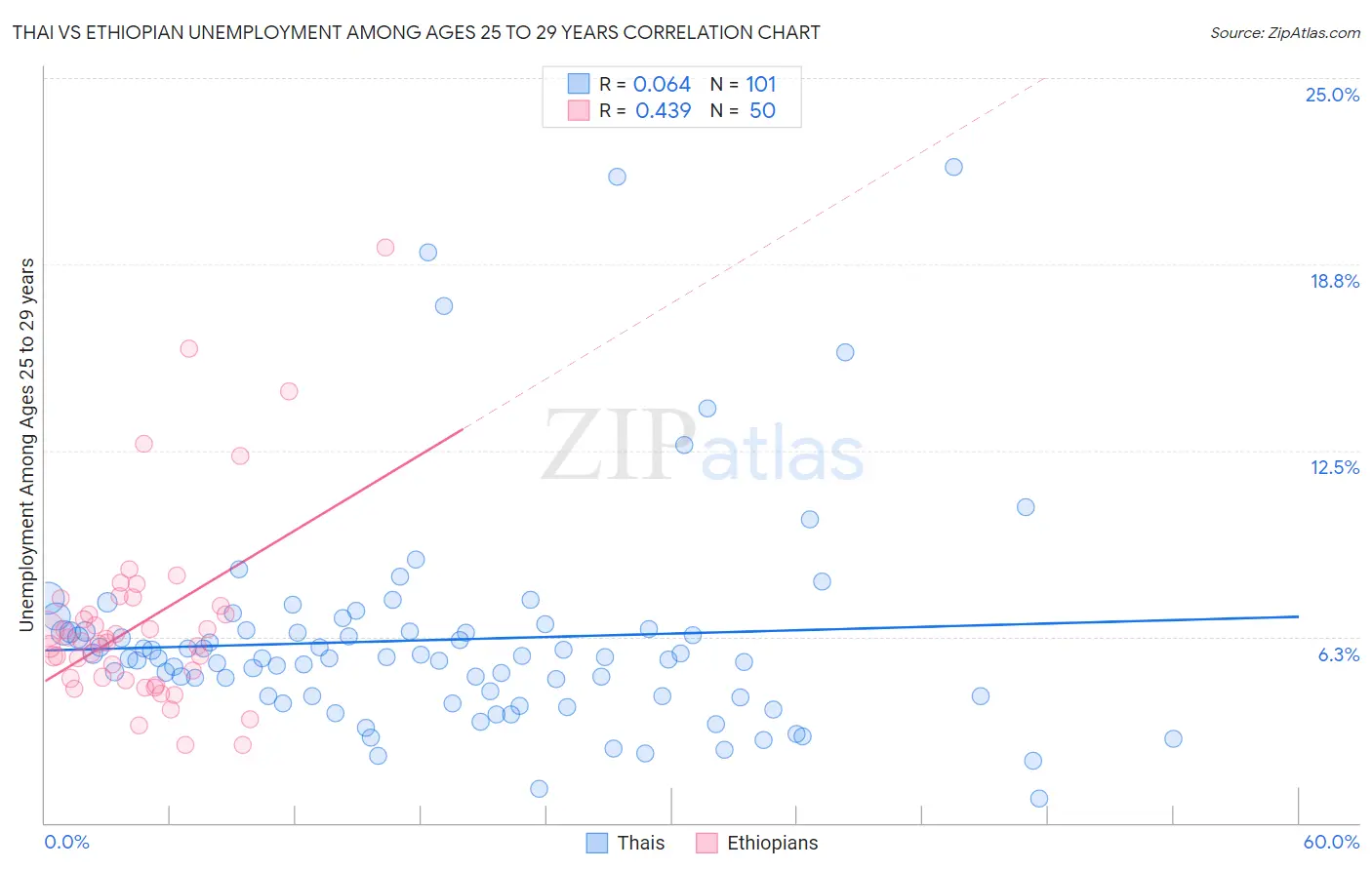 Thai vs Ethiopian Unemployment Among Ages 25 to 29 years