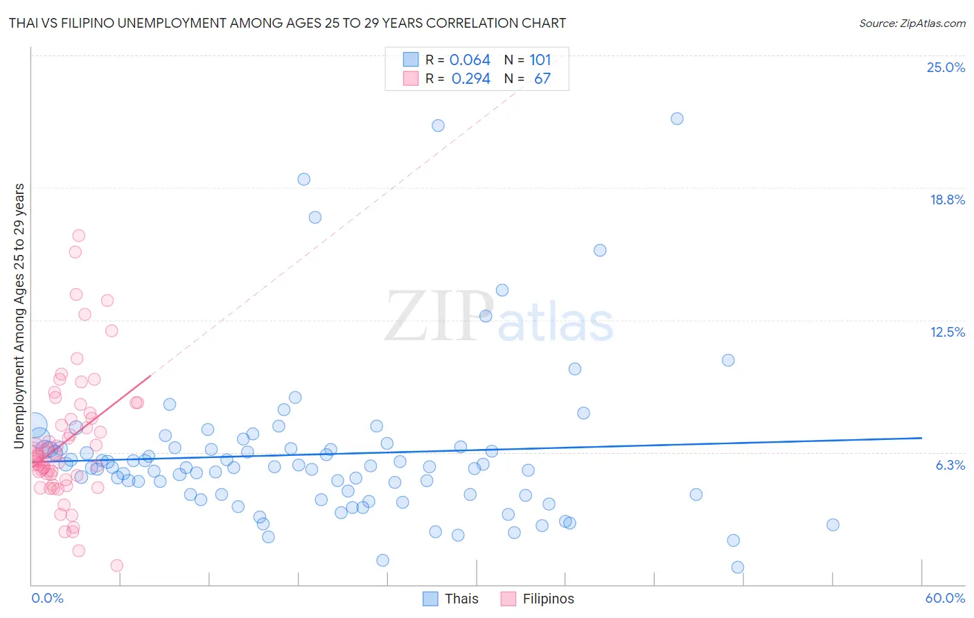 Thai vs Filipino Unemployment Among Ages 25 to 29 years