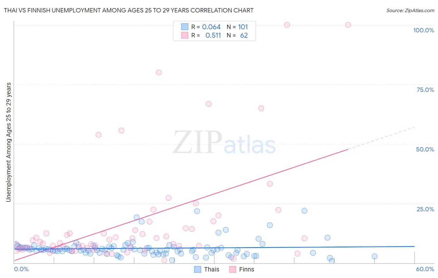Thai vs Finnish Unemployment Among Ages 25 to 29 years