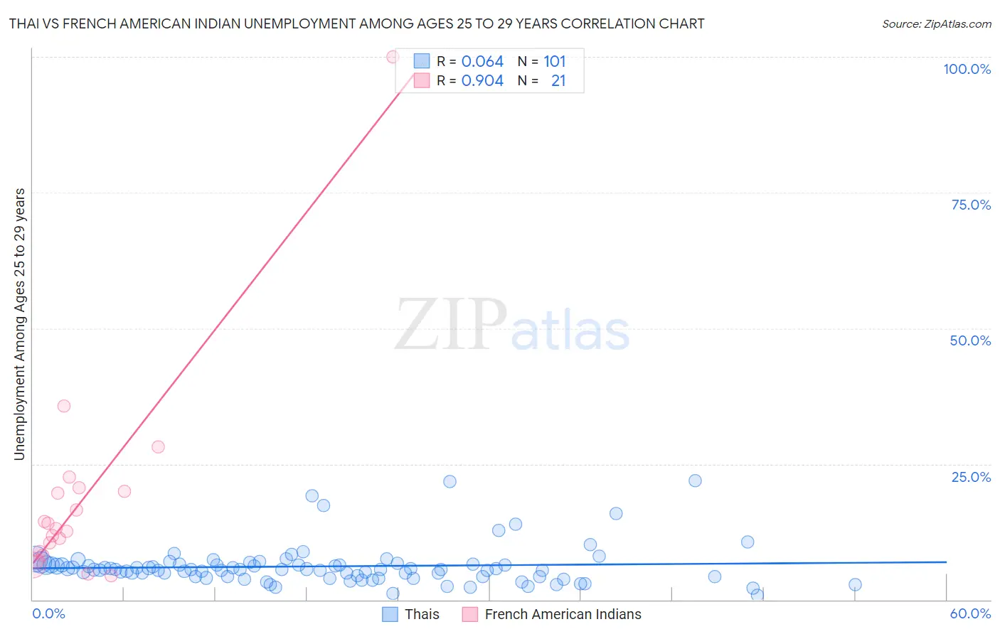 Thai vs French American Indian Unemployment Among Ages 25 to 29 years