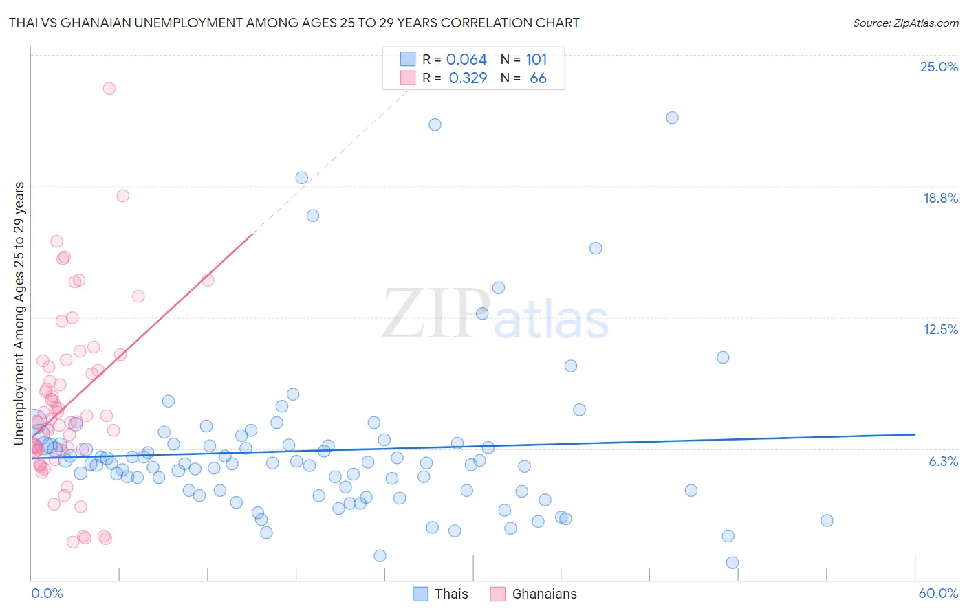 Thai vs Ghanaian Unemployment Among Ages 25 to 29 years