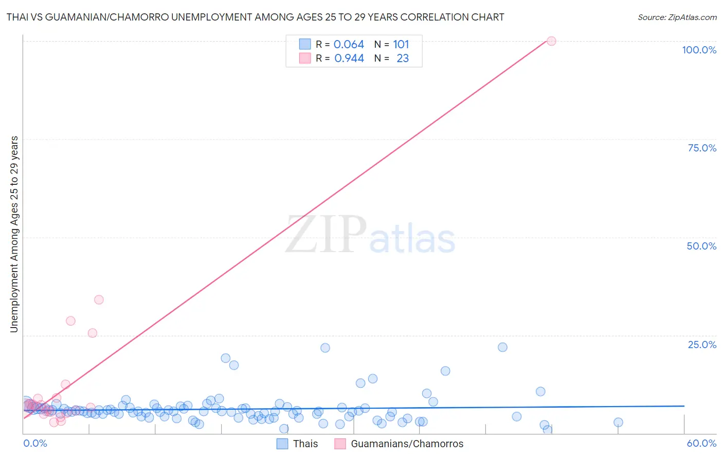 Thai vs Guamanian/Chamorro Unemployment Among Ages 25 to 29 years
