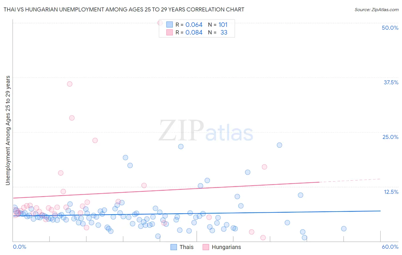 Thai vs Hungarian Unemployment Among Ages 25 to 29 years