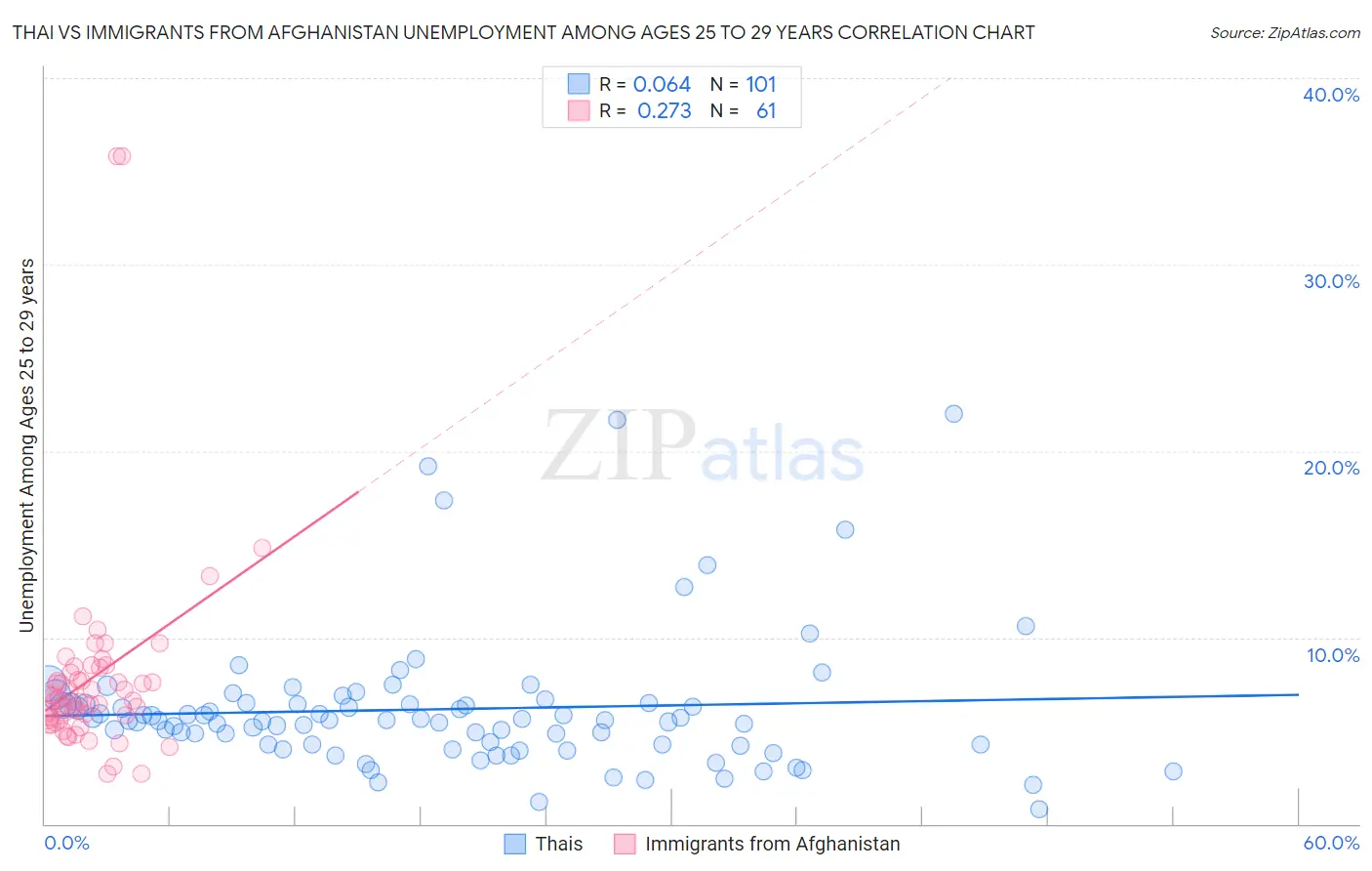 Thai vs Immigrants from Afghanistan Unemployment Among Ages 25 to 29 years