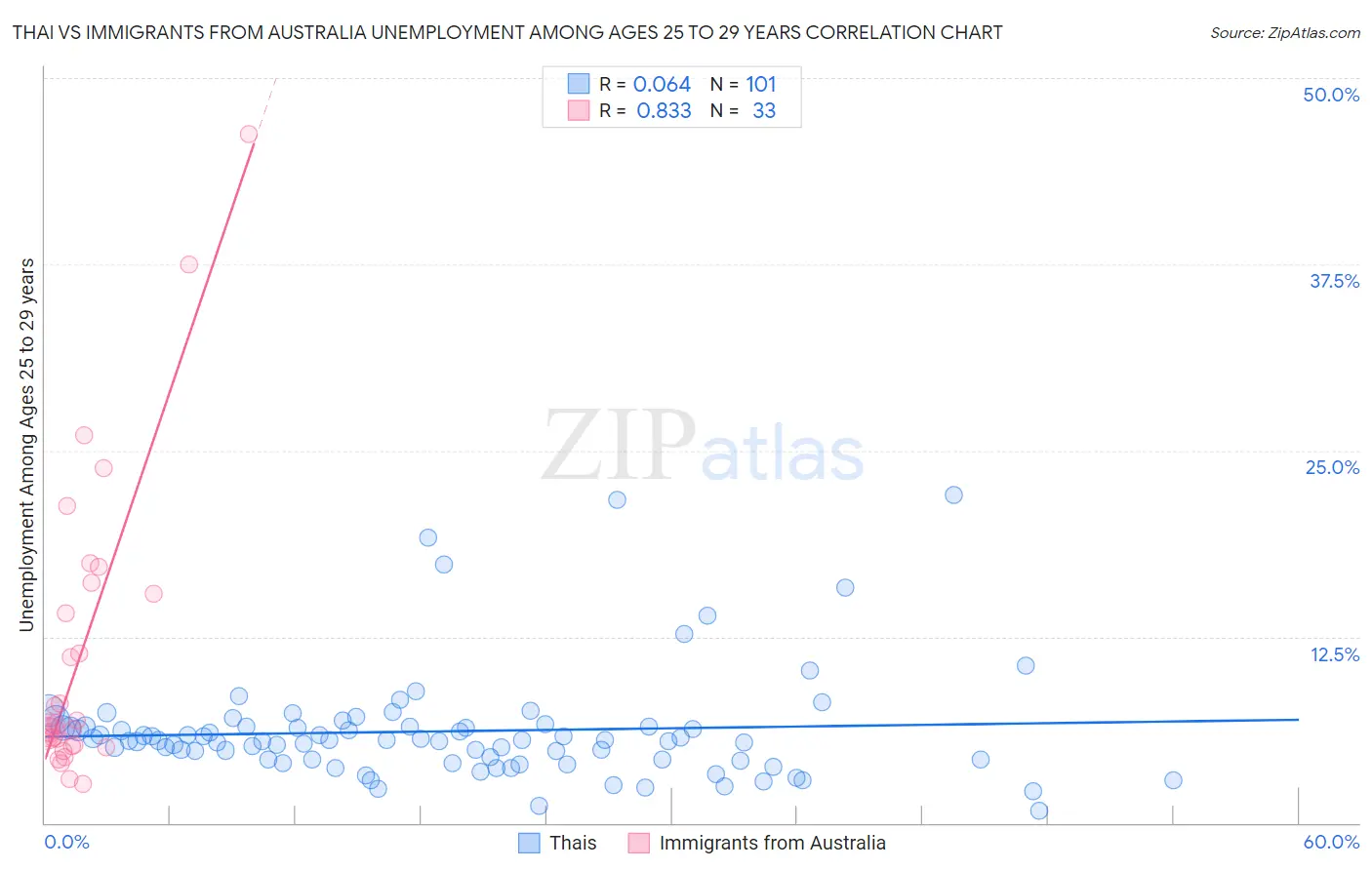 Thai vs Immigrants from Australia Unemployment Among Ages 25 to 29 years