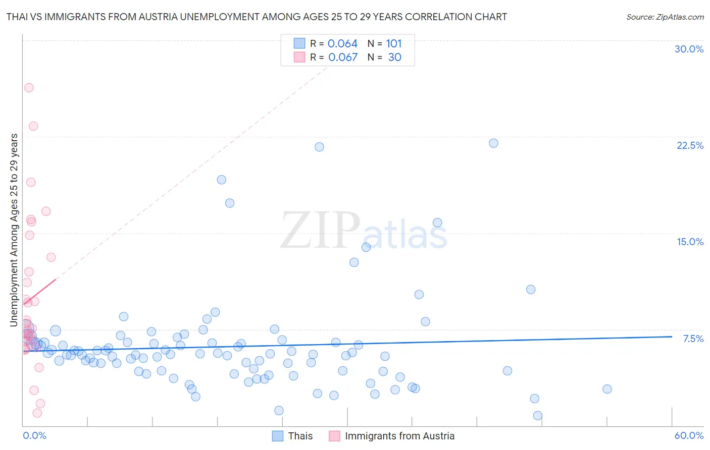 Thai vs Immigrants from Austria Unemployment Among Ages 25 to 29 years