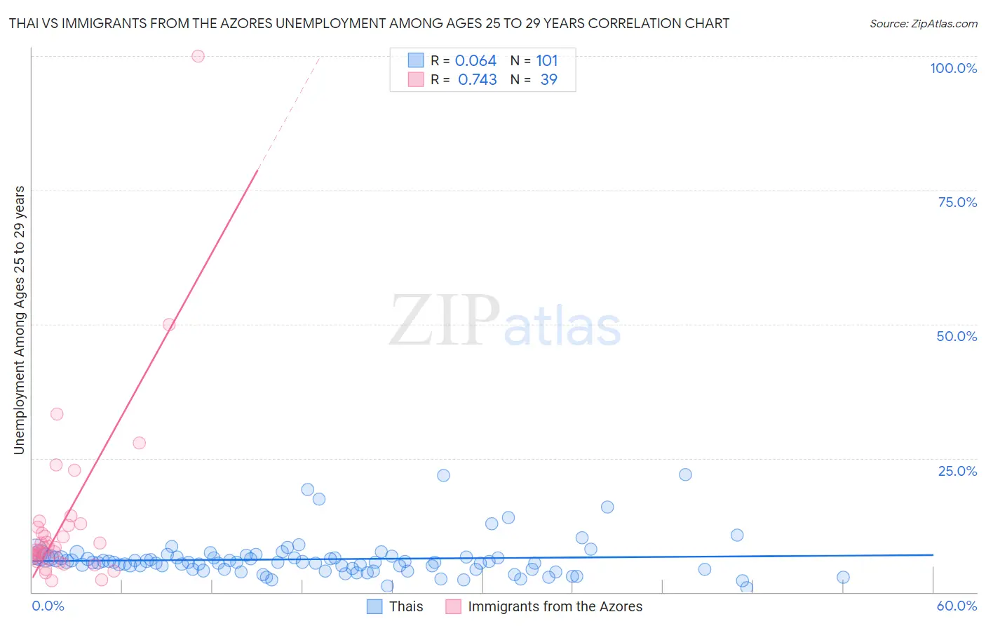 Thai vs Immigrants from the Azores Unemployment Among Ages 25 to 29 years