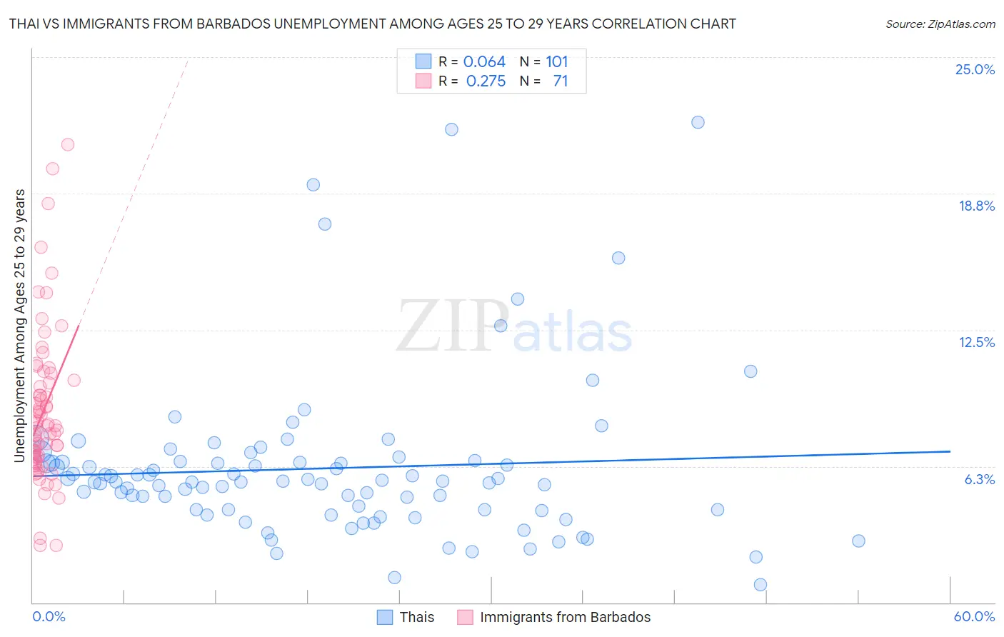 Thai vs Immigrants from Barbados Unemployment Among Ages 25 to 29 years