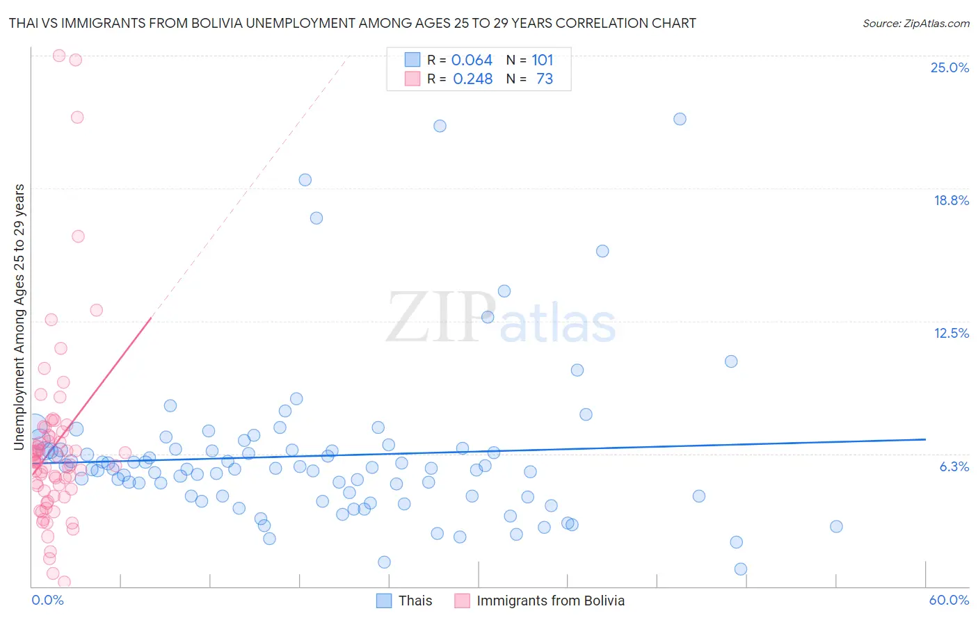 Thai vs Immigrants from Bolivia Unemployment Among Ages 25 to 29 years