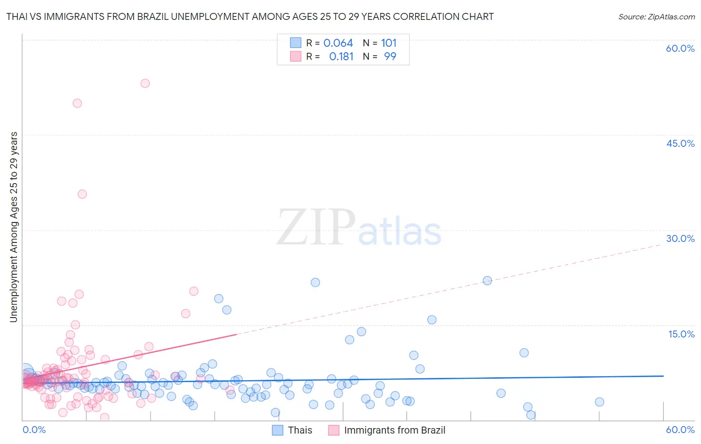 Thai vs Immigrants from Brazil Unemployment Among Ages 25 to 29 years