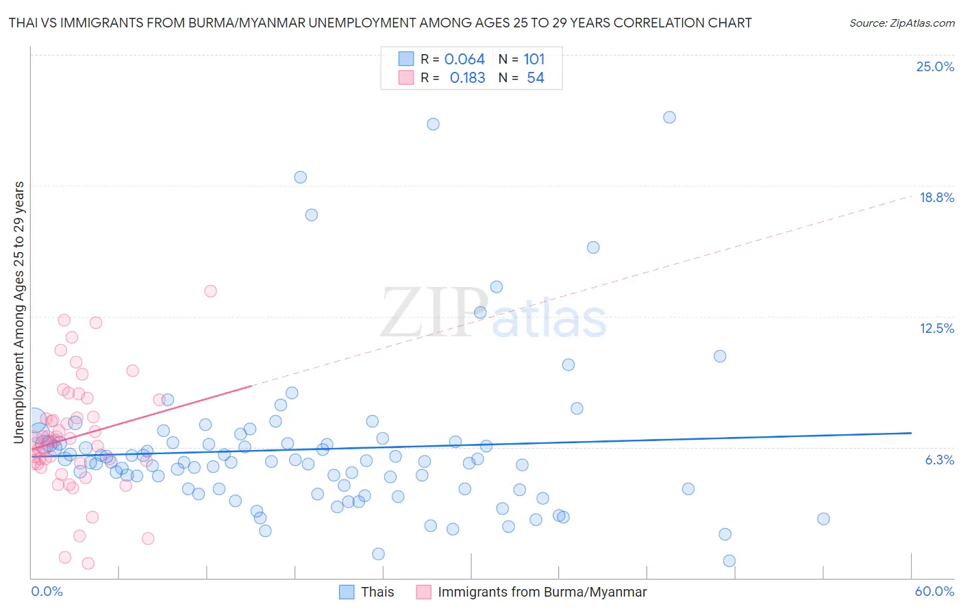 Thai vs Immigrants from Burma/Myanmar Unemployment Among Ages 25 to 29 years