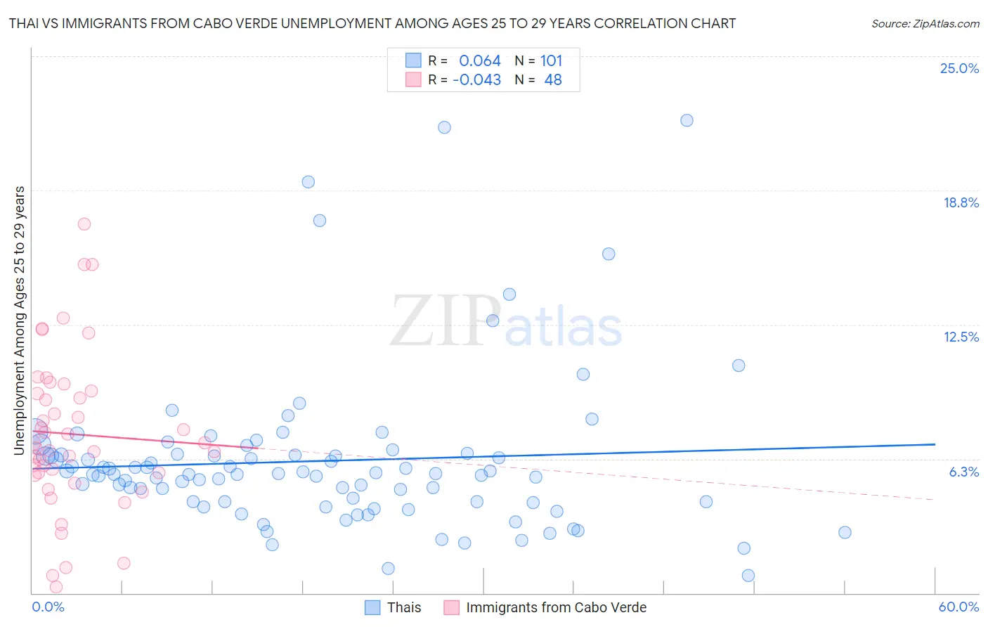 Thai vs Immigrants from Cabo Verde Unemployment Among Ages 25 to 29 years