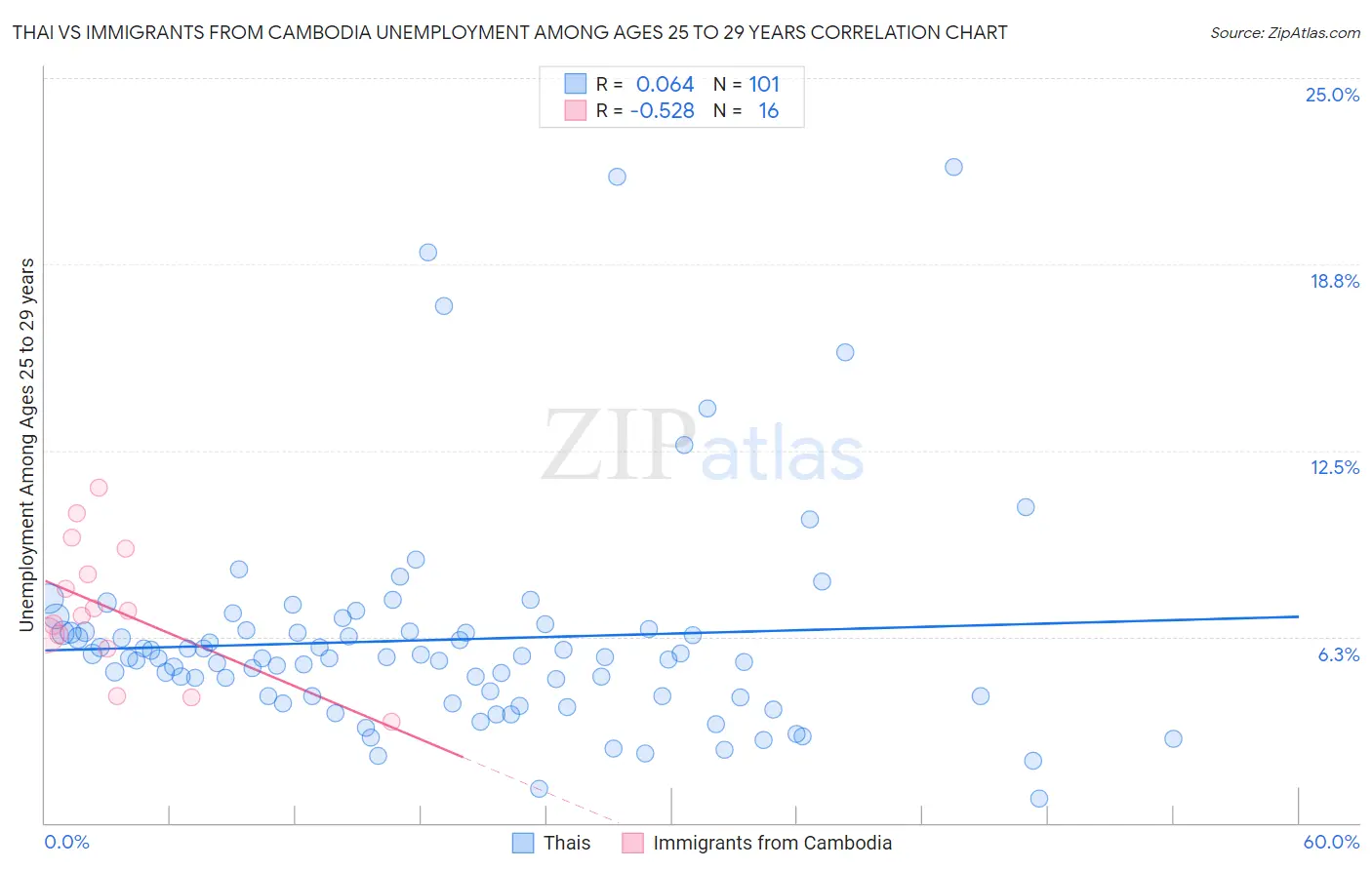 Thai vs Immigrants from Cambodia Unemployment Among Ages 25 to 29 years