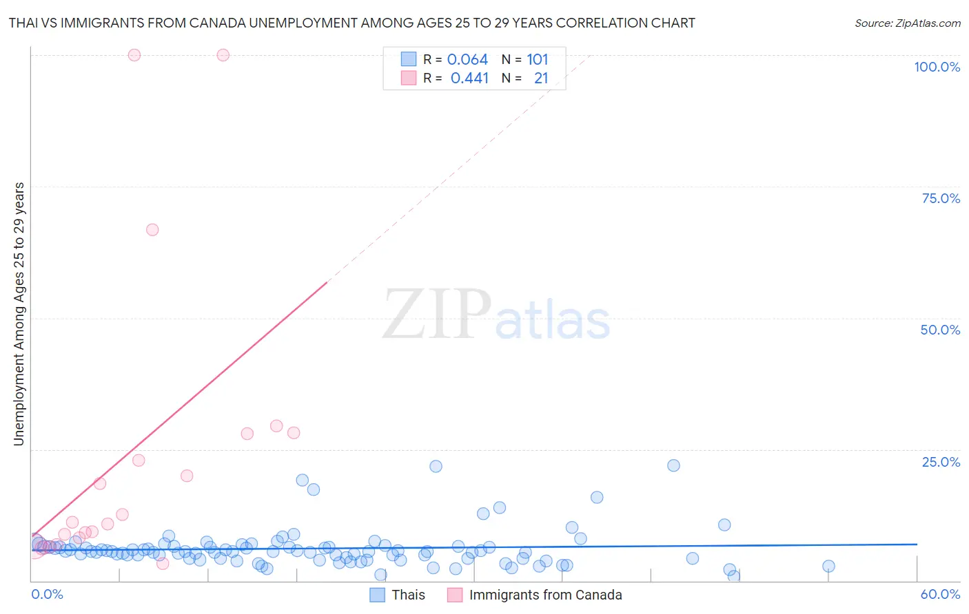 Thai vs Immigrants from Canada Unemployment Among Ages 25 to 29 years