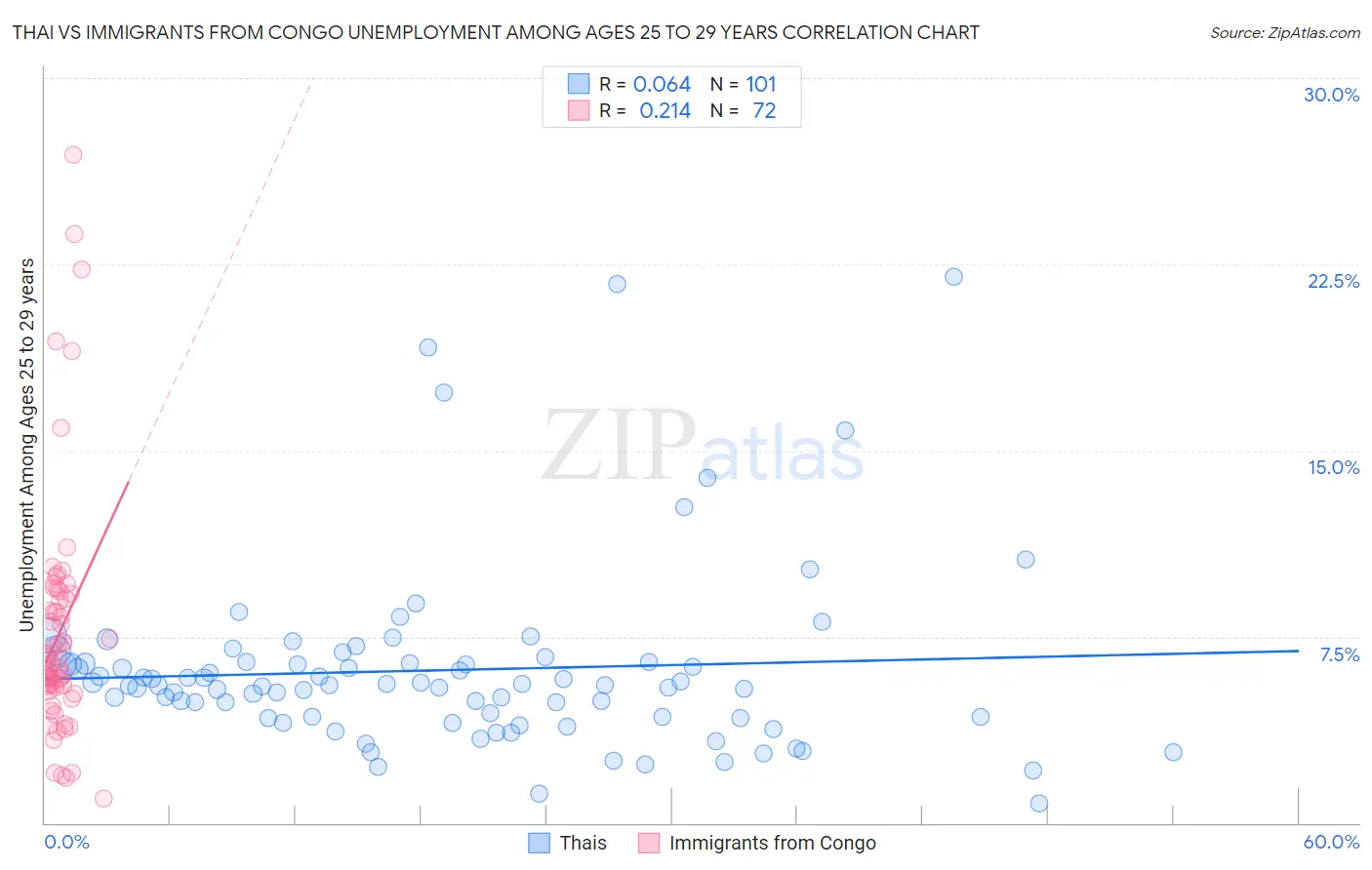 Thai vs Immigrants from Congo Unemployment Among Ages 25 to 29 years