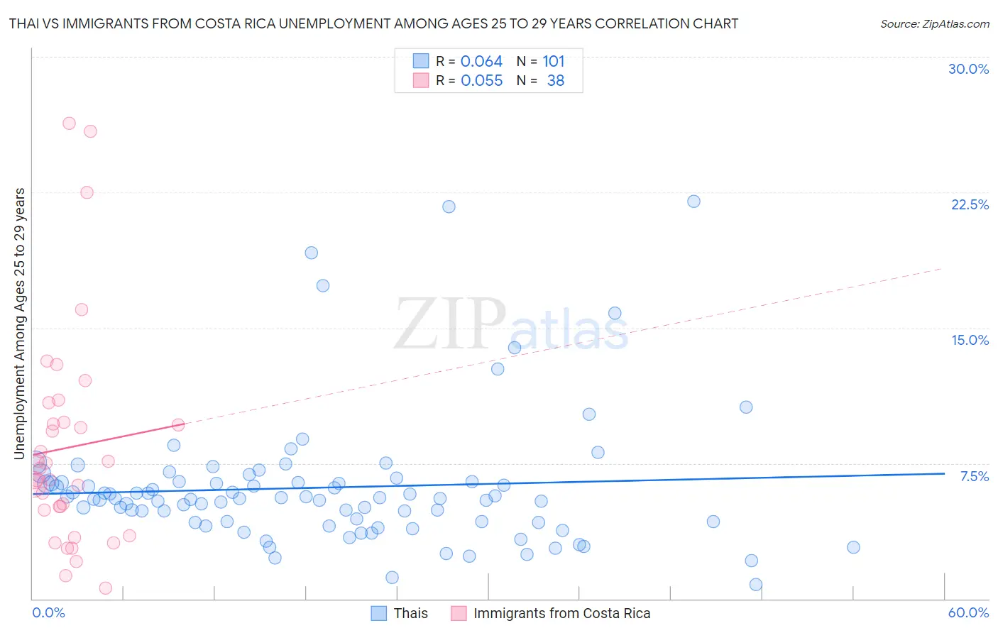 Thai vs Immigrants from Costa Rica Unemployment Among Ages 25 to 29 years