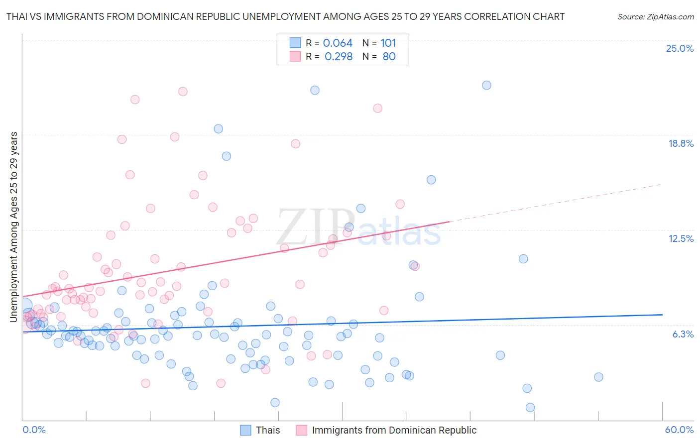 Thai vs Immigrants from Dominican Republic Unemployment Among Ages 25 to 29 years