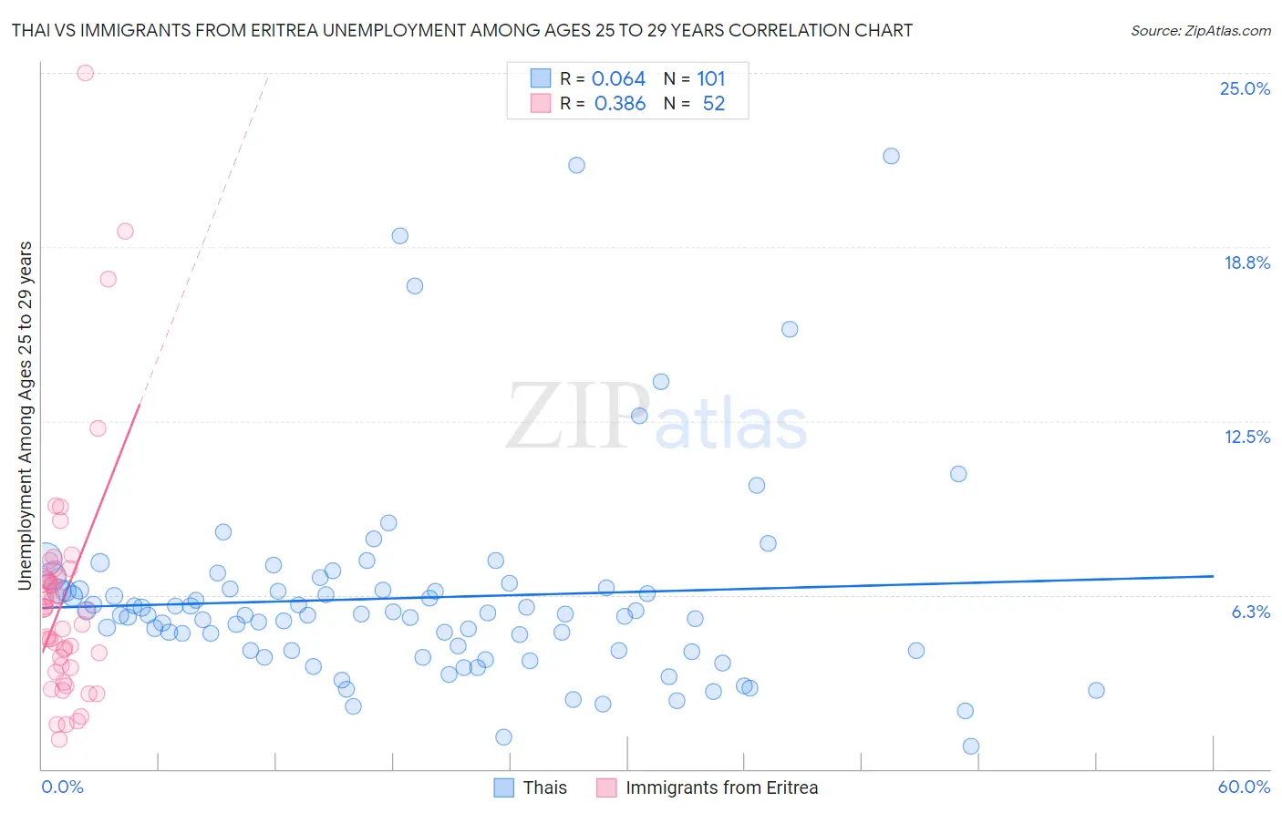 Thai vs Immigrants from Eritrea Unemployment Among Ages 25 to 29 years