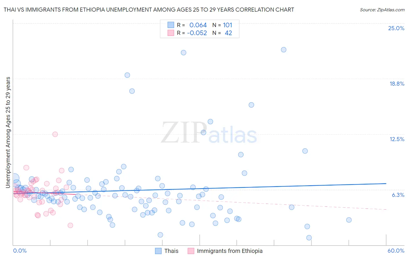 Thai vs Immigrants from Ethiopia Unemployment Among Ages 25 to 29 years