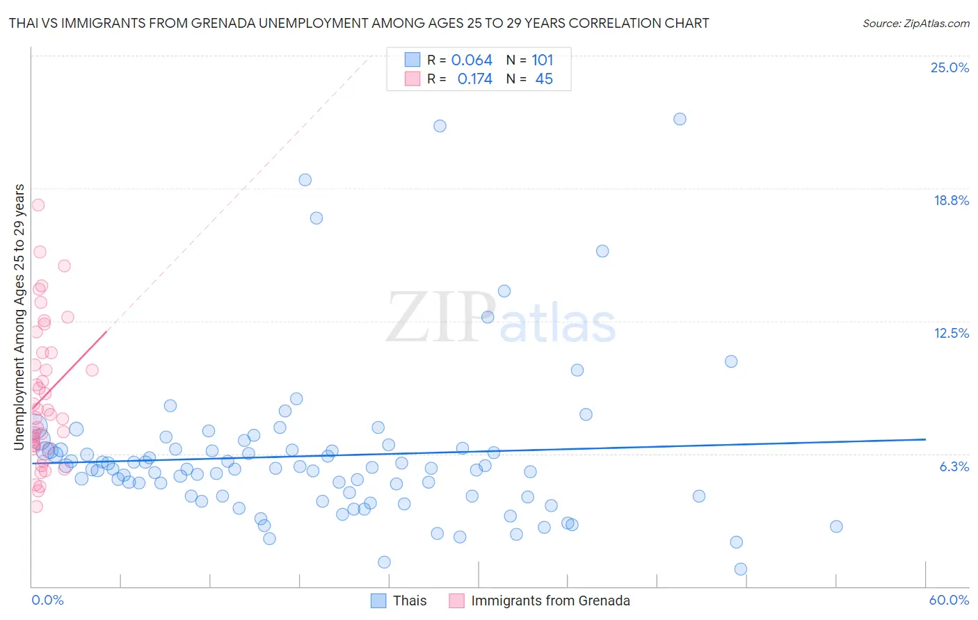 Thai vs Immigrants from Grenada Unemployment Among Ages 25 to 29 years