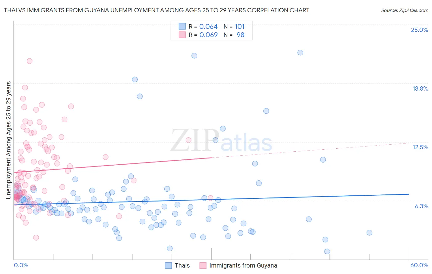 Thai vs Immigrants from Guyana Unemployment Among Ages 25 to 29 years