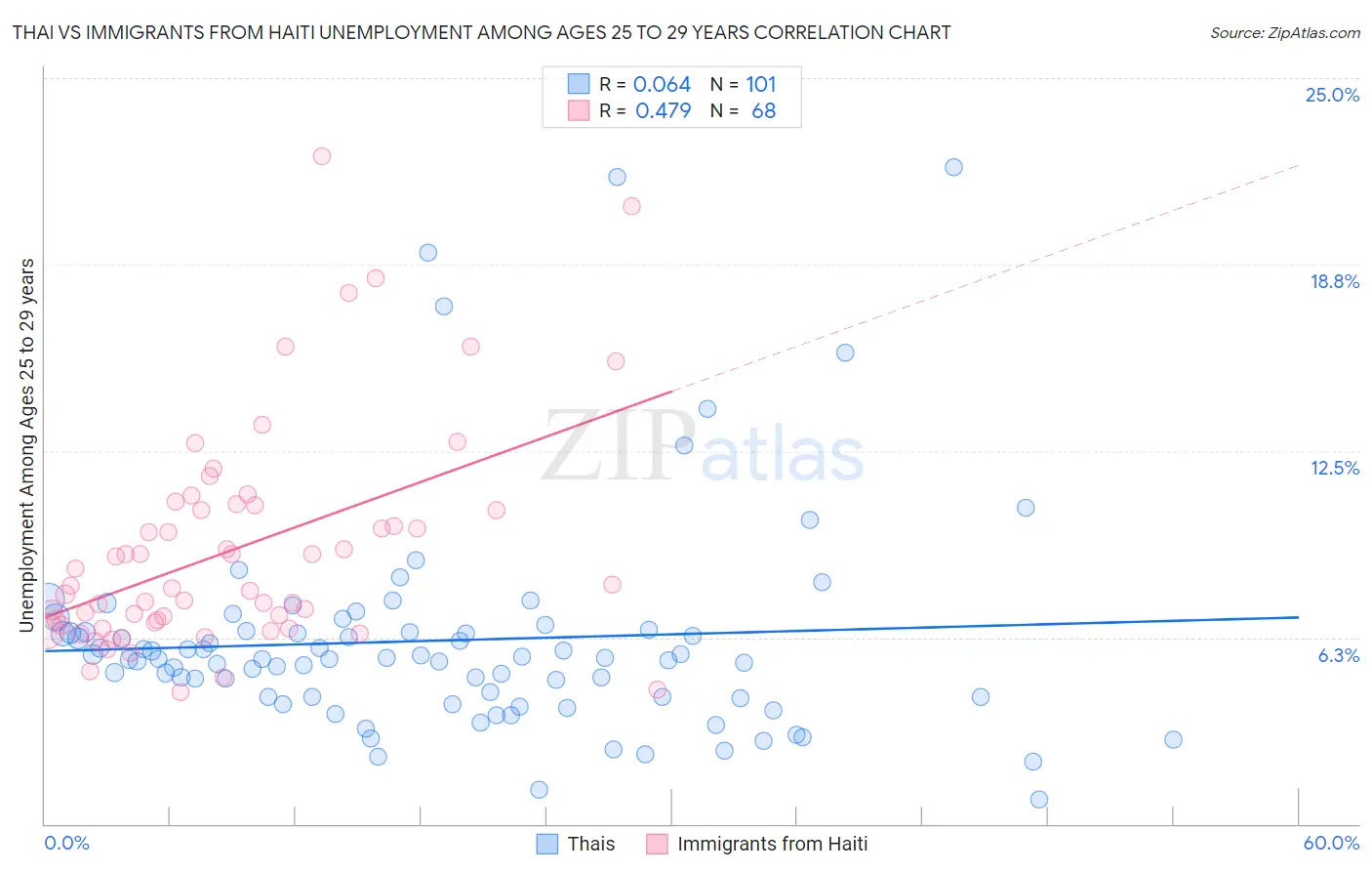 Thai vs Immigrants from Haiti Unemployment Among Ages 25 to 29 years