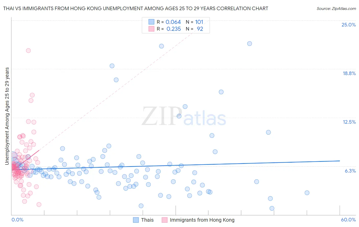 Thai vs Immigrants from Hong Kong Unemployment Among Ages 25 to 29 years