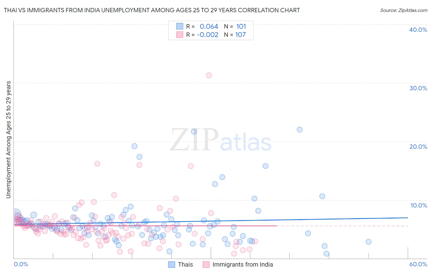 Thai vs Immigrants from India Unemployment Among Ages 25 to 29 years
