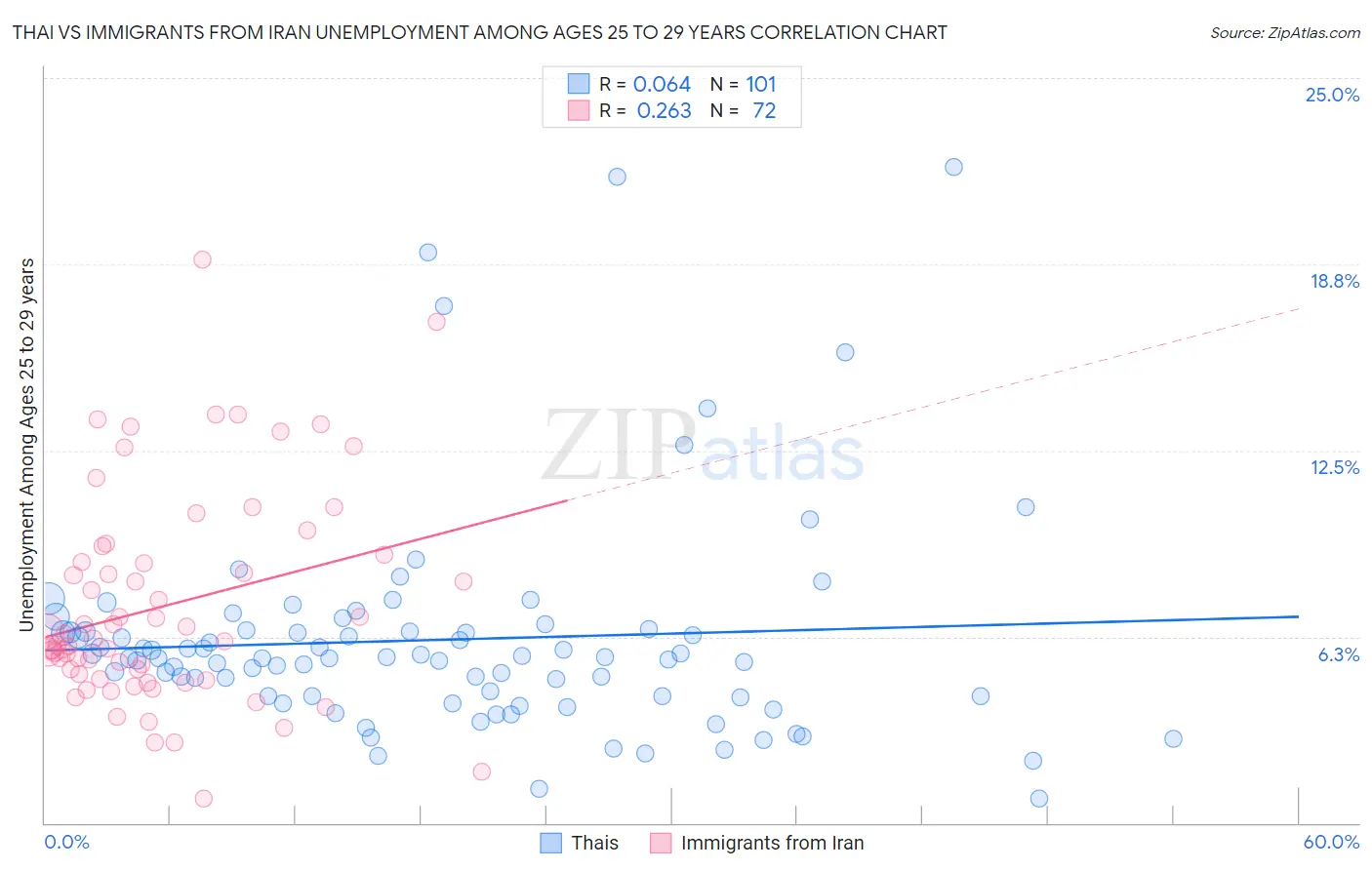 Thai vs Immigrants from Iran Unemployment Among Ages 25 to 29 years