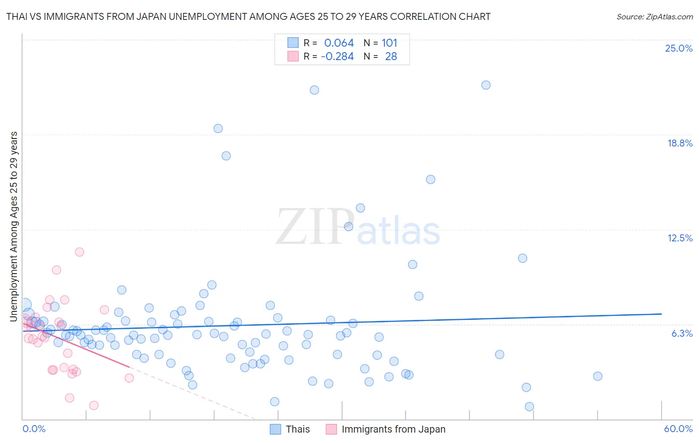 Thai vs Immigrants from Japan Unemployment Among Ages 25 to 29 years