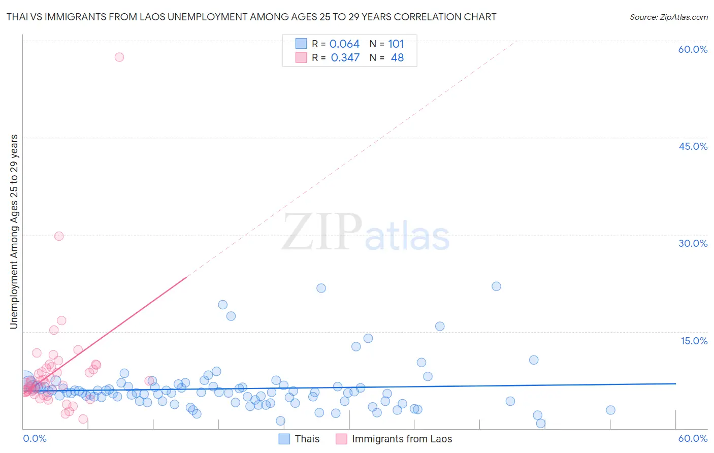 Thai vs Immigrants from Laos Unemployment Among Ages 25 to 29 years